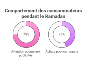 L'Impact du Ramadan sur les Comportements d'Achat et la Publicité infographie myopendigital tunisie