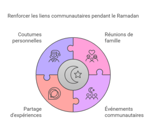 infographie les axes de communication marketing durant le mois de Ramadan